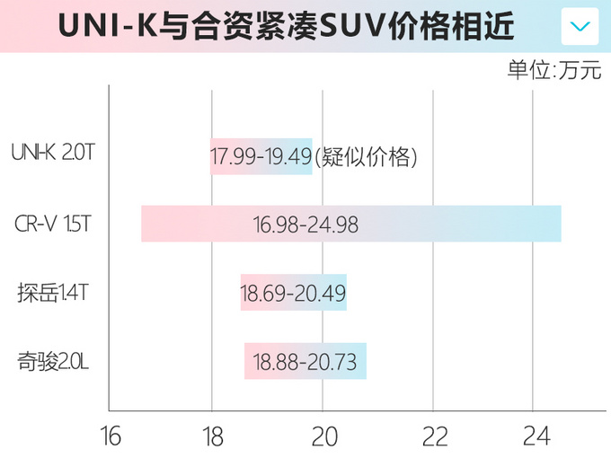 长安UNI-K疑似价格曝光 2.0T售17.99-19.49万元-图3