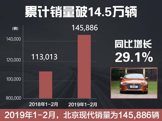 北京现代销量暴涨29.1 换代大SUV下月上市-图2