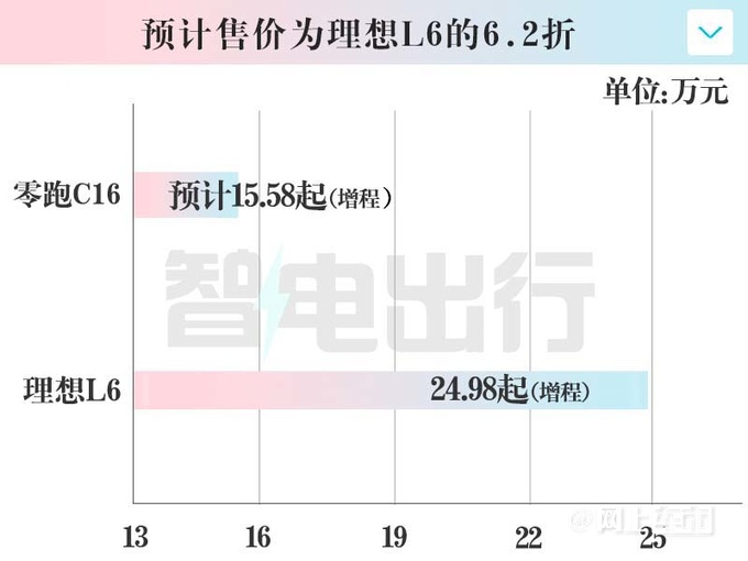 零跑C16与理想L6尺寸相同 打6折15万就能买-图2