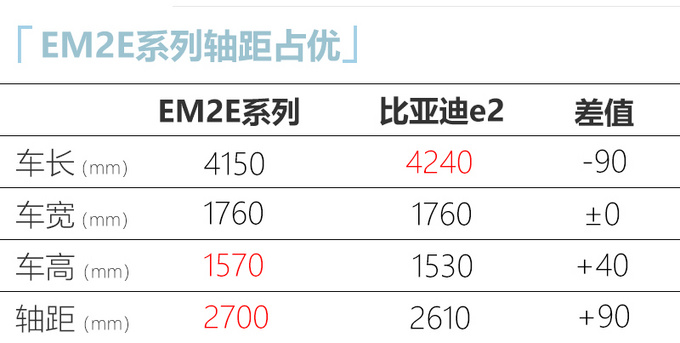 比亚迪将推低端电动车明年初投产 预计8万起售-图3