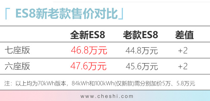 蔚来全新ES8全系售价涨2万 电机功率还小了80kW-图2