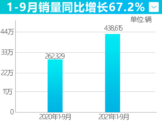 奇瑞汽车销量同比增长67.2 11月发布全新轿跑SUV-图3