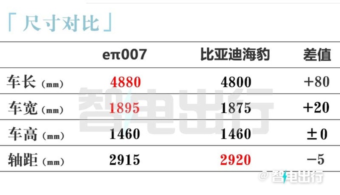 东风eπ007首发XX月XX日预售 配电动剪刀门-图3