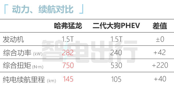 比預售更便宜哈弗猛龍xx.xx萬起 標配智能電四驅-圖2