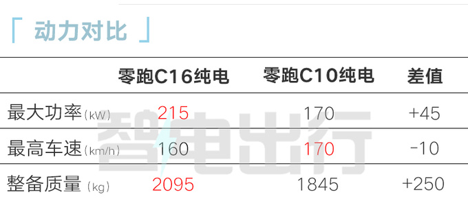 零跑C16价格提前曝光6月上市 增程版卖15.58万-图14