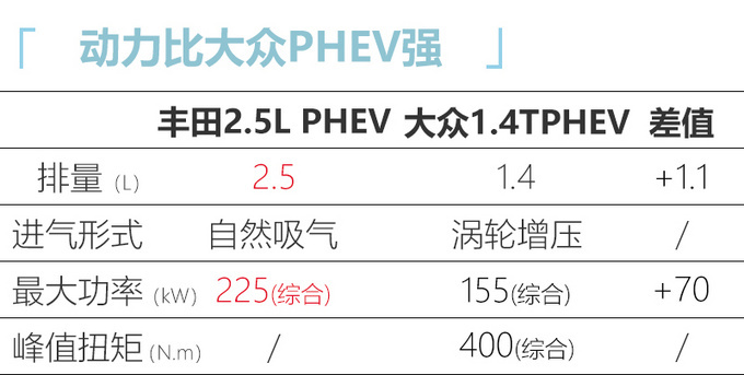 丰田将在华导入PHEV动力 RAV4威兰达等车搭载-图7