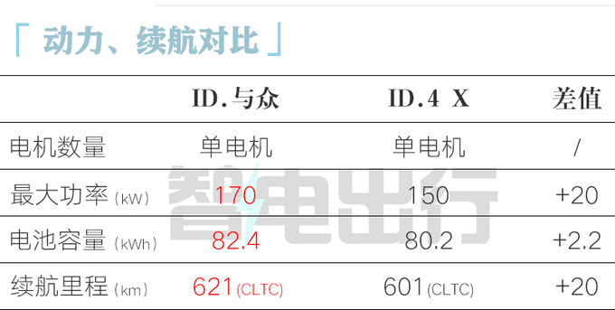 大众4S店ID.与众7月17日上市预计卖25万起-图13