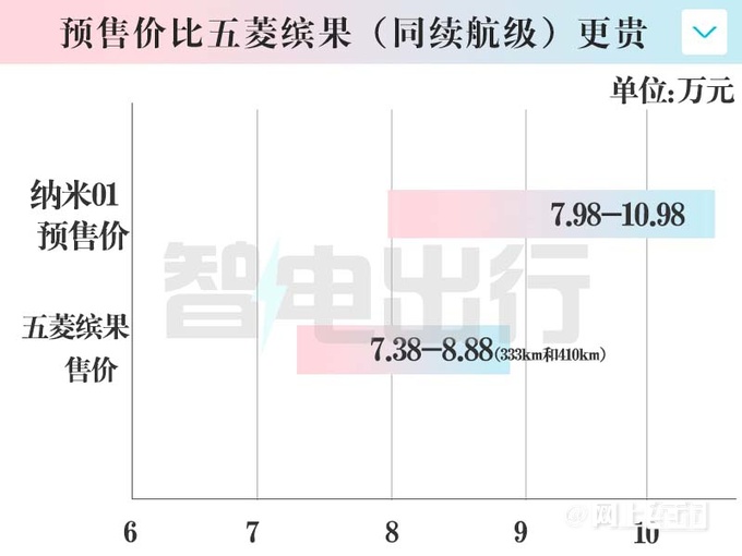 东风纳米01预售7.98-10.98万元标配快充 续航430km-图1
