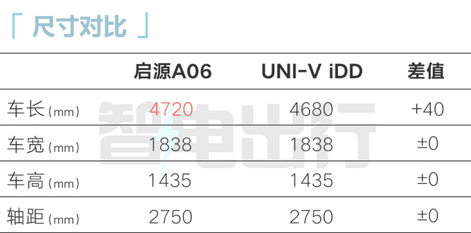 长安启源A06十月发布UNI-V同款内饰 预计12万起售-图2