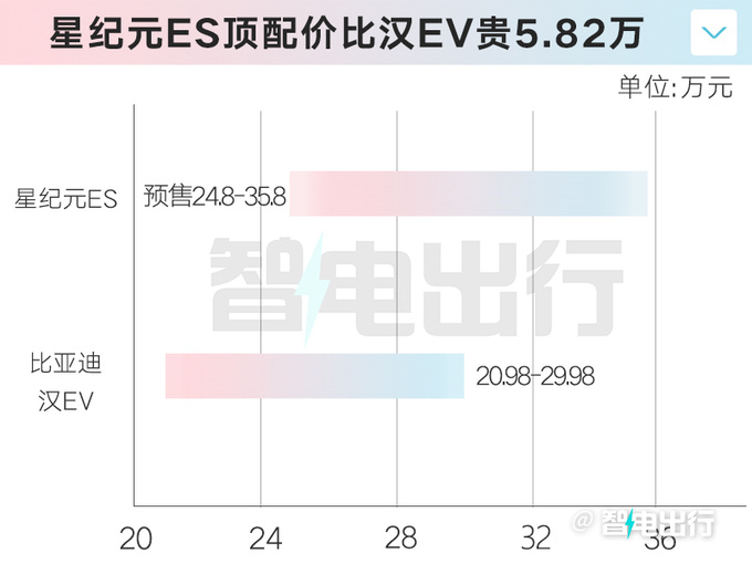 官降1.2万星途星纪元ES预售24.8万起 标配空气悬架-图6