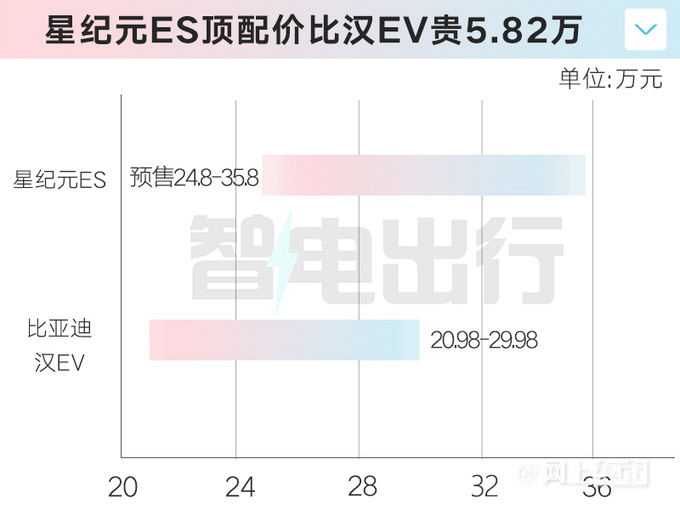 官降1.2万星途星纪元ES预售24.8万起 标配空气悬架-图6