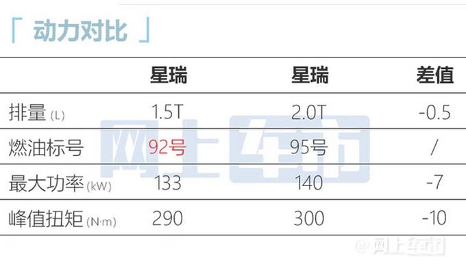 吉利星瑞1.5T车型6月18日上市预计10万起售-图7