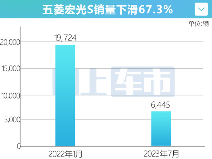 五菱销量下滑23 宏光MINIEV/宏光S跌幅超67-图6