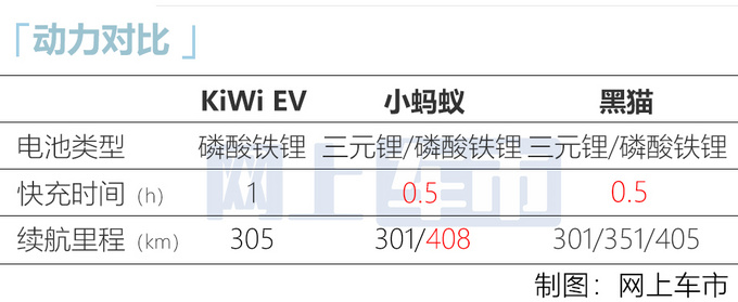 月销仅199辆宝骏淘汰车型更名KiWi EV 仍不及竞品-图6