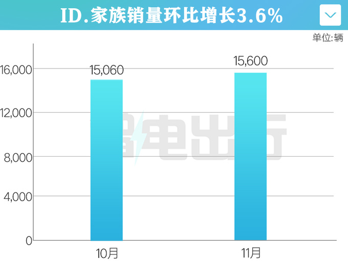 上汽大众电动车月销创新高 ID.3再破万 年底推新款-图2