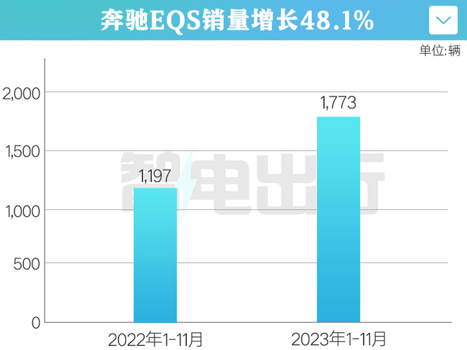 奔驰S级纯电5.3折甩卖最高优惠61万 比E级还便宜-图3