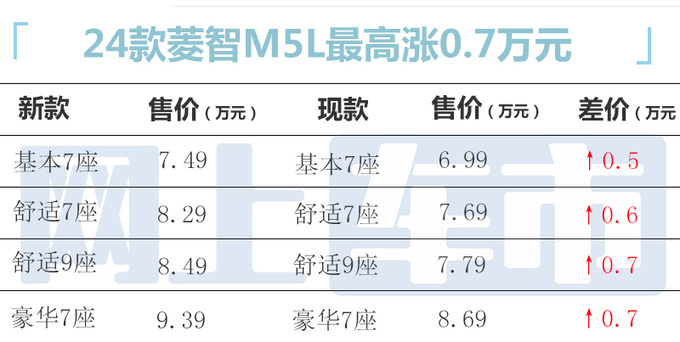 东风风行2款MPV五天后上市售7.49万起 取消10项配置-图7