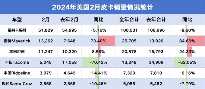美国2月皮卡销量出炉福特独行侠和丰田Tacoma两极分化-图1