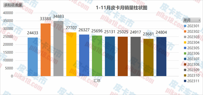 最新11月皮卡终端销售24804辆同比增长22.1-图1