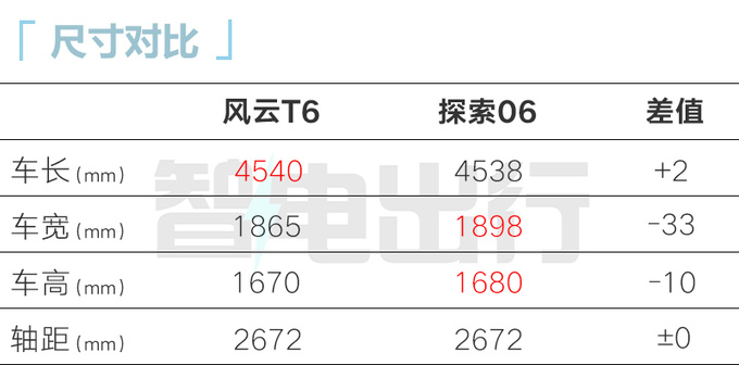 风云T6首发亮相比比亚迪宋Pro更省油-图5