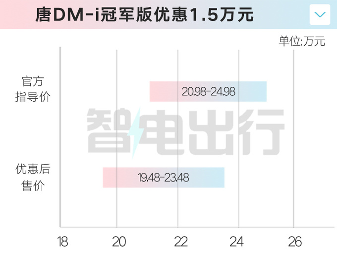 比亞迪王朝網多車優惠漢EV優惠2萬 秦只賣8.98萬起-圖11