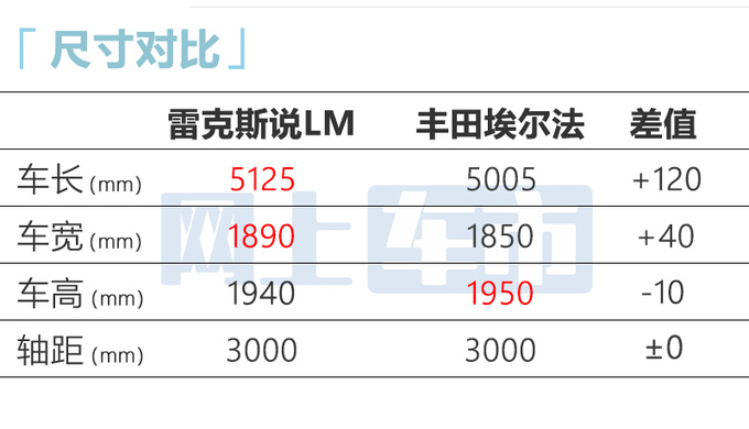 官涨3.3万雷克萨斯全新LM售119.9万 增2.4T动力-图9
