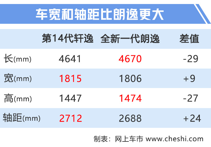 比朗逸更大/更豪华 东风日产全新轩逸将上市-图2
