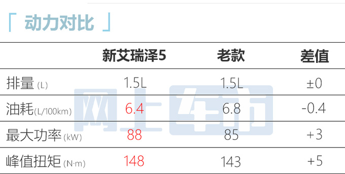 官方涨价奇瑞2024款艾瑞泽5售5.99万起 换新发动机-图1