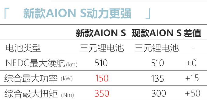 广汽埃安新款AION S曝光动力提升 起售或超16万-图5