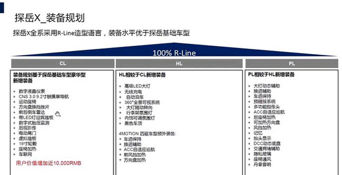 大众探岳X配置曝光 起售仅涨5千元-入门版最划算-图3