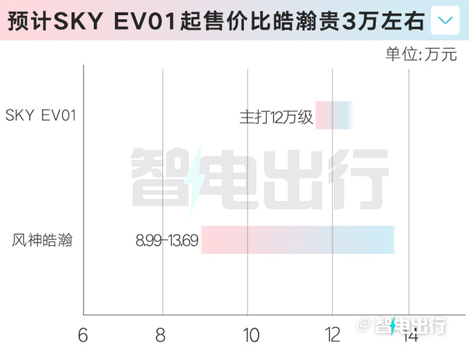 東風風神皓瀚純電版或月底上市定位12萬級-圖1