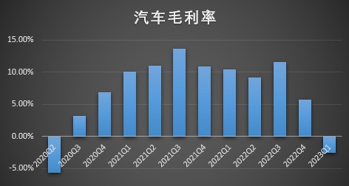 一季度汽车业务毛利率转负王凤英没能治好小鹏慢吞吞的毛病-图2