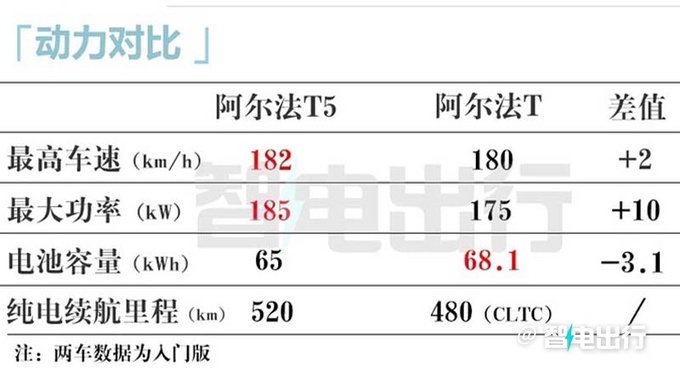 极狐阿尔法T5三天后预售标配800V超充-卖15万-图15