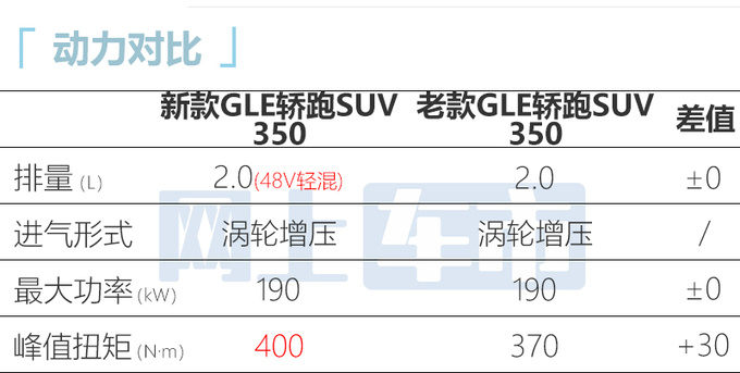 官方涨价奔驰新GLE轿跑售XX.XX-XX.XX 动力更强-图5