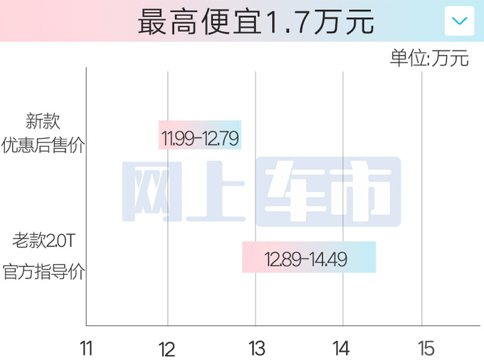 比老款便宜1.7万奔腾新B70售12.99万起 外观大改-图5