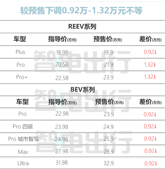 全面降价星途星纪元ET售18.98万起 大定超1.8万台-图3