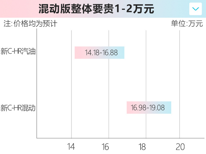 广汽丰田新款C-HR将上市 混动版预计16.98-19.08万-图3