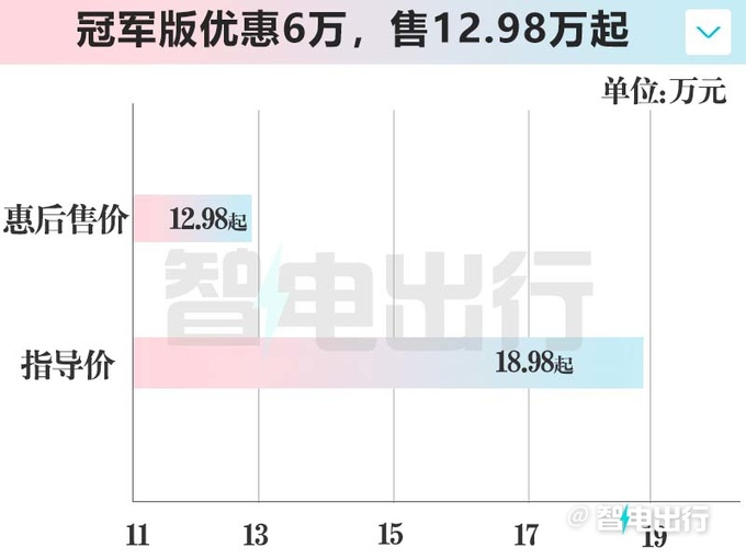 海豹07 EV內飾實拍冠軍版降6萬甩賣和海豚同價-圖5