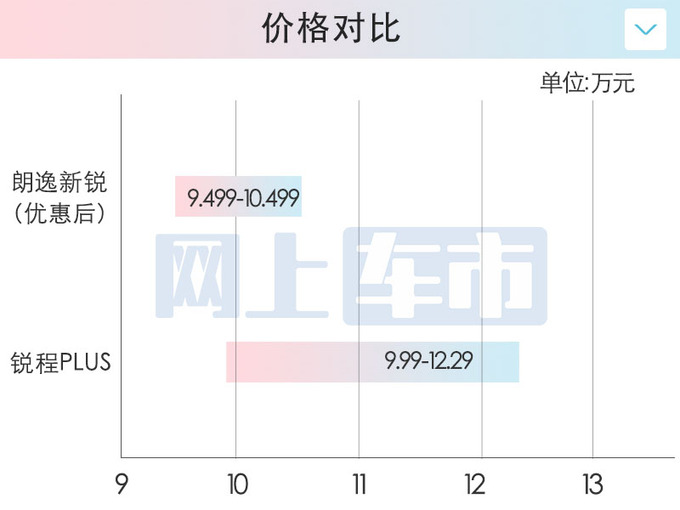上市即降价大众朗逸新锐售9.499-10.499万元-图1