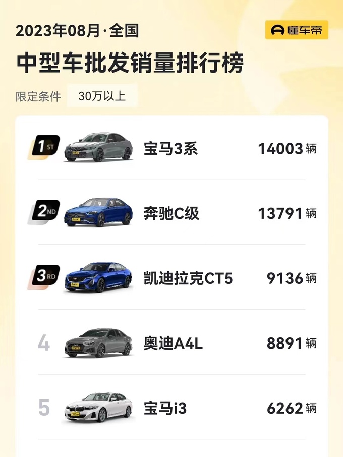 9136台/销量创新高/超越奥迪A4L凯迪拉克CT5是如何做到的-图2