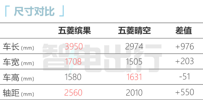 五菱缤果售xx.xx万-xx.xx万元比五菱晴空还便宜-图6