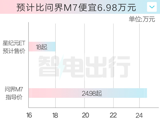 星途星纪元ET本月9日上市销售增程卖18万-图6