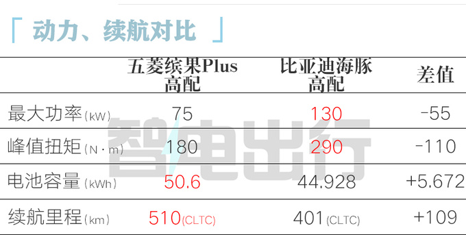 五菱缤果Plus二月底上市续航510km 预计9万起售-图9