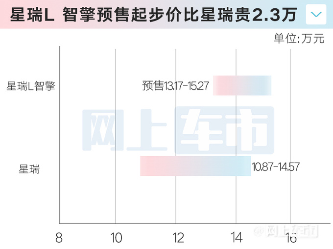 加2.3万买混动版 吉利新星瑞L预售13.17万起 油耗大降-图1