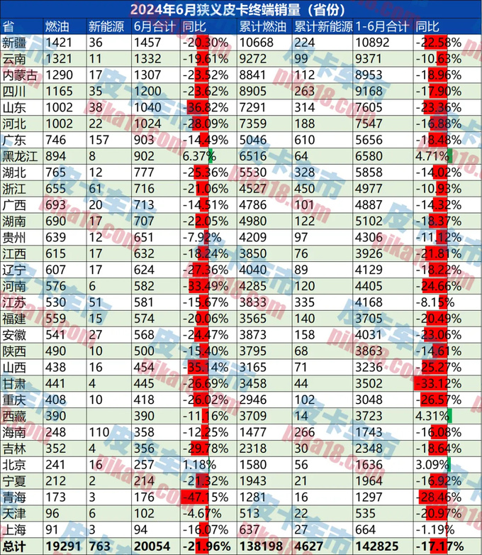 6月皮卡終端銷量為20054輛新能源皮卡同比增22.28-圖11