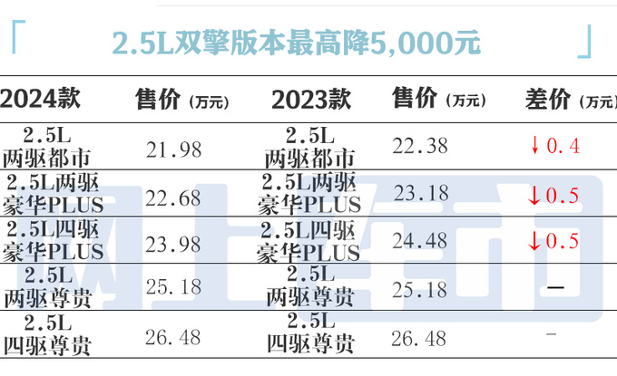 丰田2024款威兰达价格曝光主销车降价增多项标配-图7