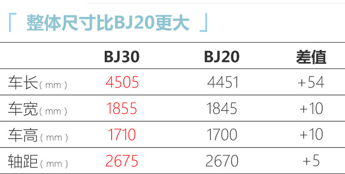 北京越野BJ30开启预售 10.6万元起全系1.5T+6AT-图1