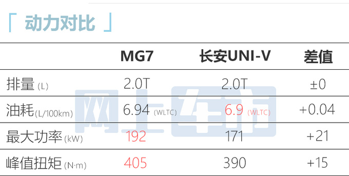 名爵MG7 3月29日上市标配2.0T+9AT 预计14万起售-图9