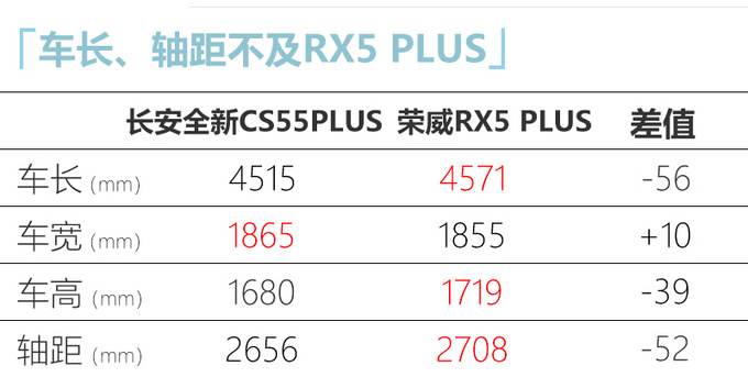 长安全新CS55PLUS 9月上市 1.5T动力更强 售价上调-图6