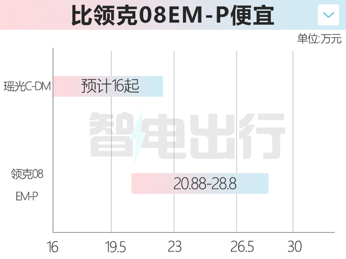 星途瑶光C-DM推迟至2月26日预售 4S店3月11日上市-图4